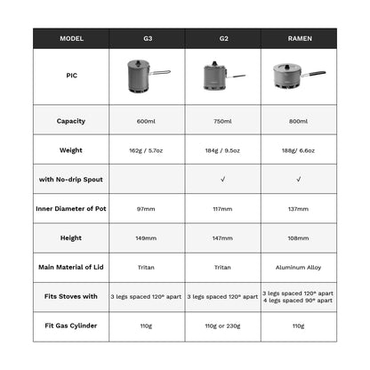 Fire-Maple G2 Petrel Ultralight Pot Lightweight Outdoor High Efficiency Heat Exchanger Pot for Hiking Travel Camping 750ML